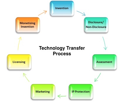 Technology Transfer Proccess